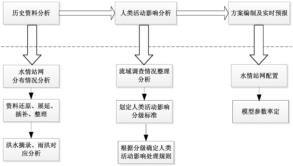 Flood forecasting method under influences of human activities