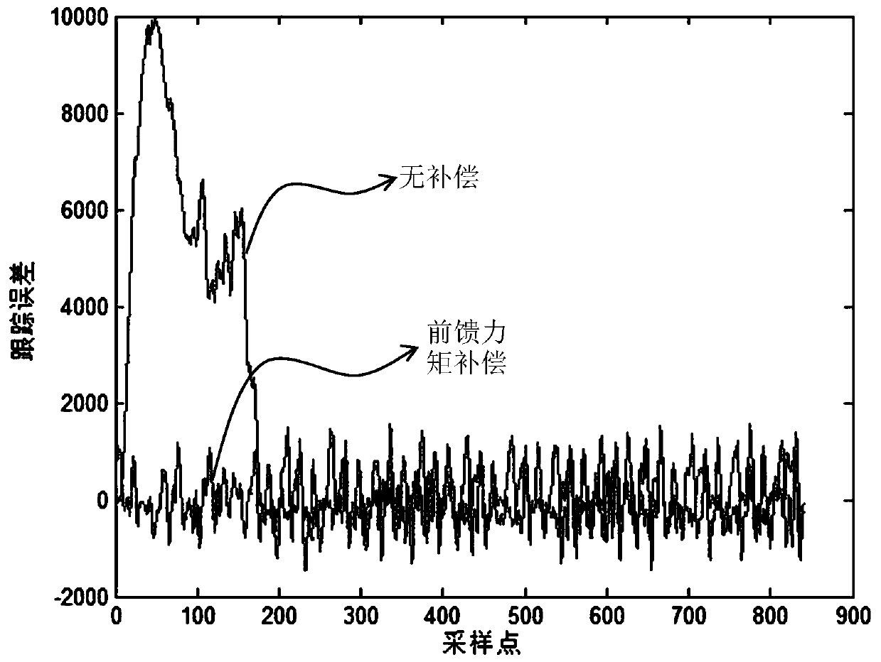 A Feedforward Torque Compensation Method for Robot