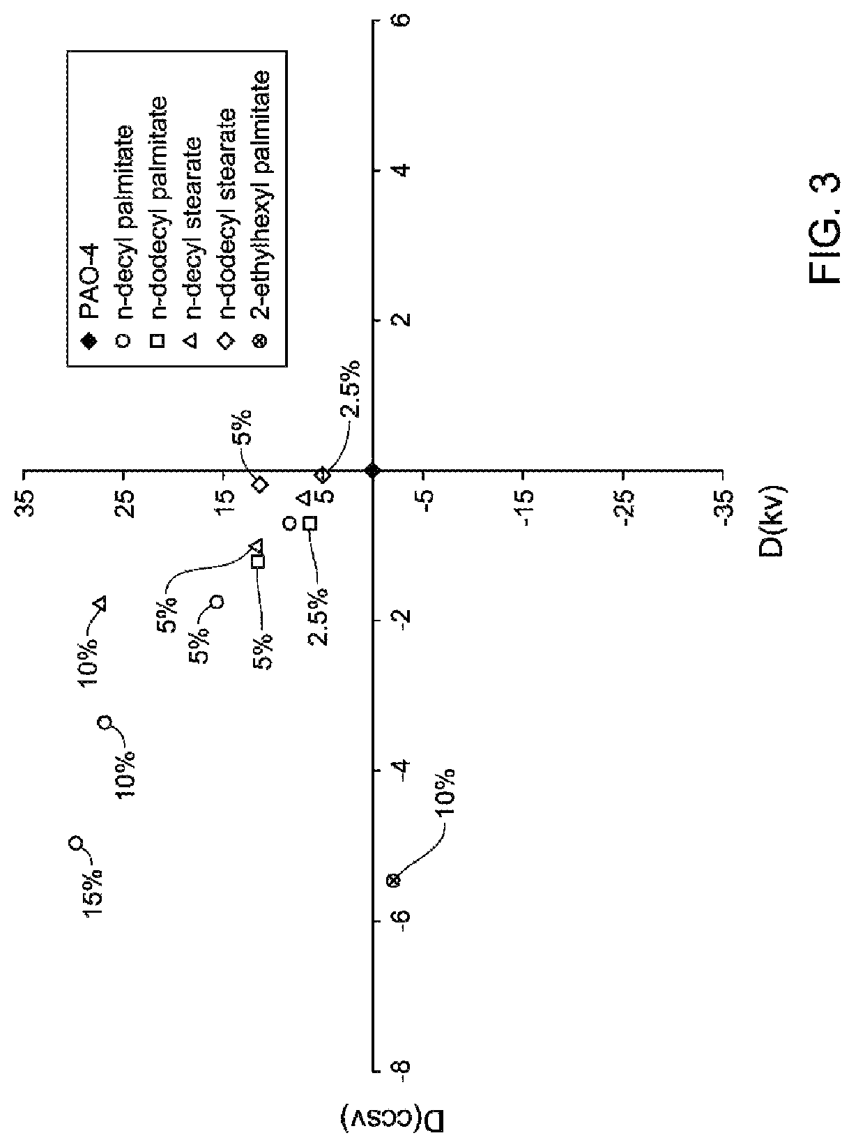 Cold cranking simulator viscosity boosting base stocks and lubricating oil formulations containing the same