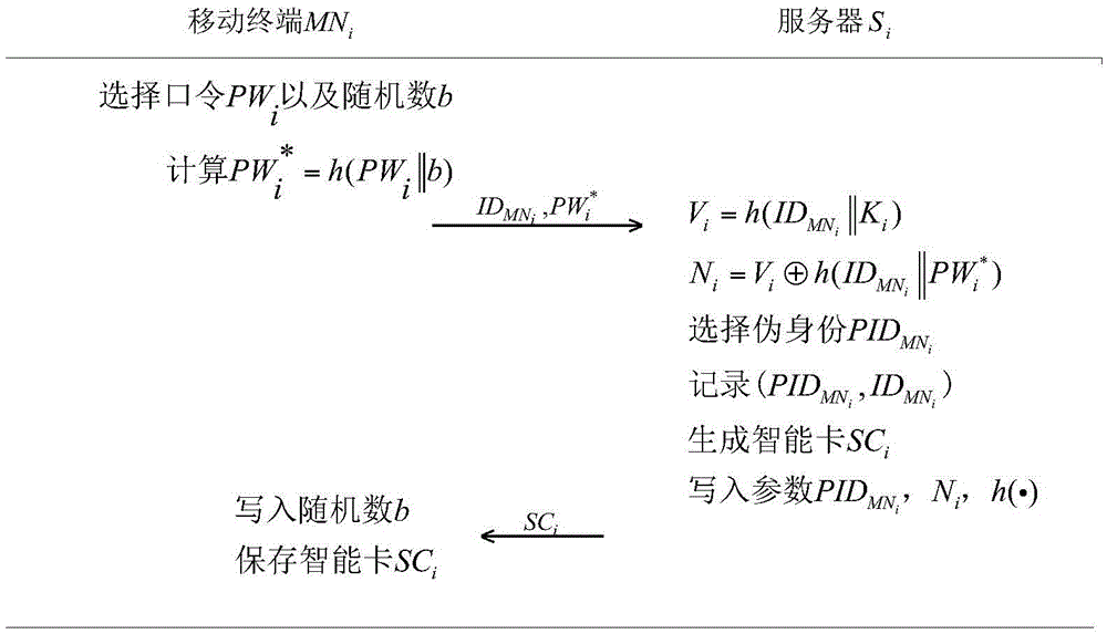 Heterogeneous network end-to-end authentication secret key exchange method based on space-sky information network