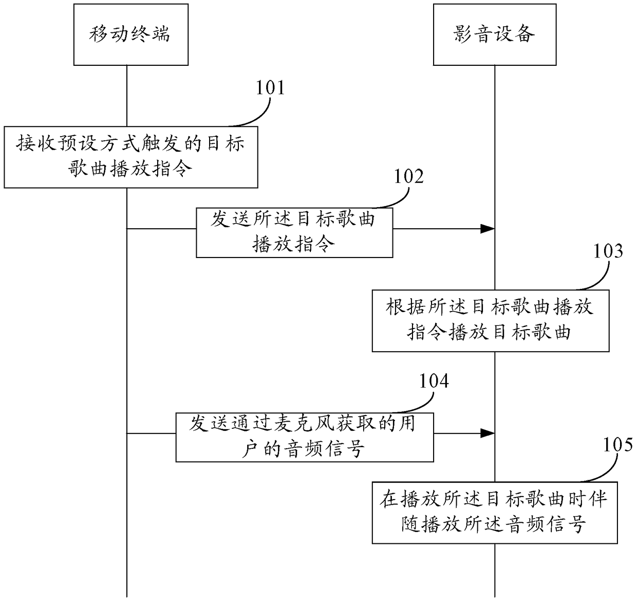 A signal transmission method and a family song ordering system