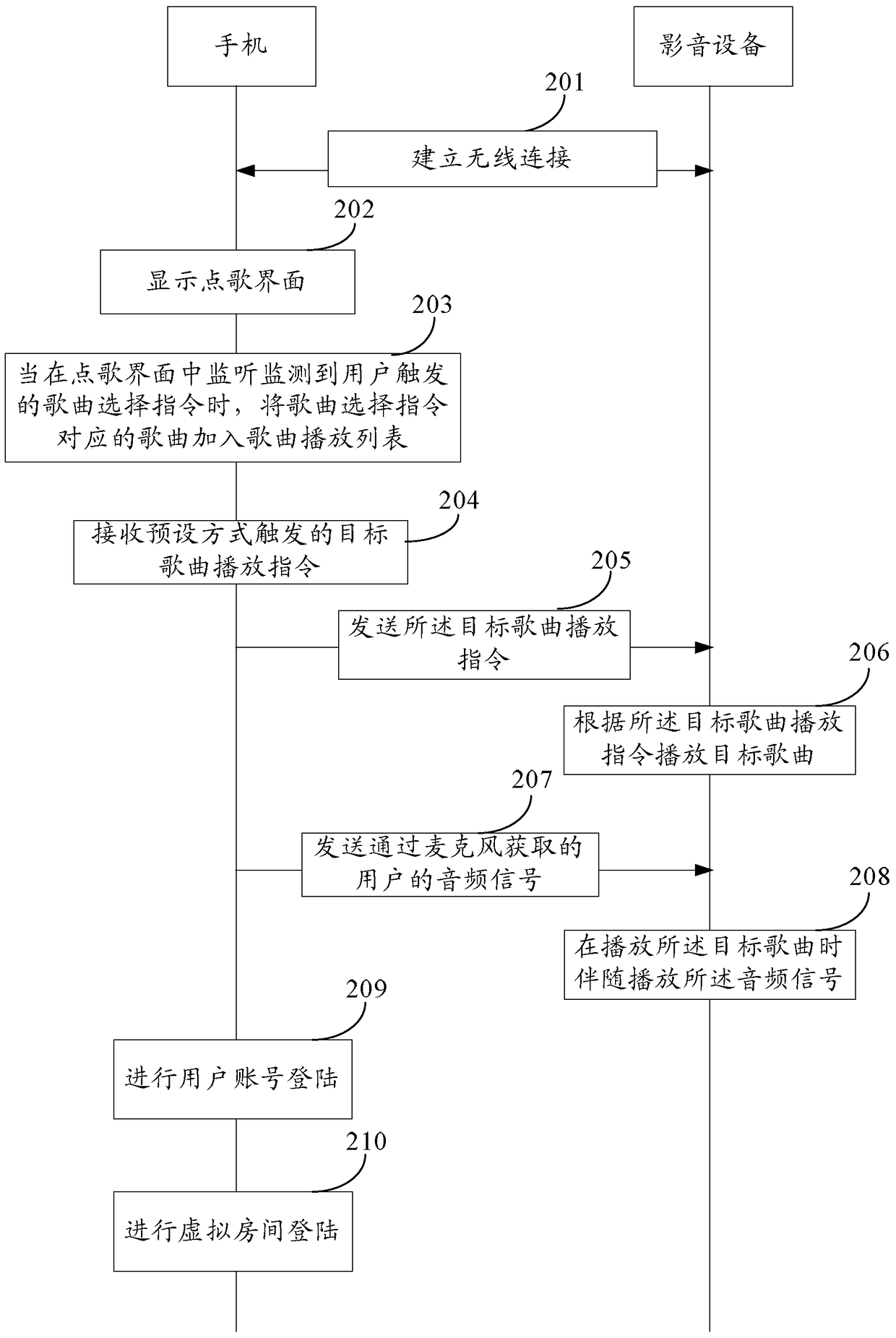 A signal transmission method and a family song ordering system