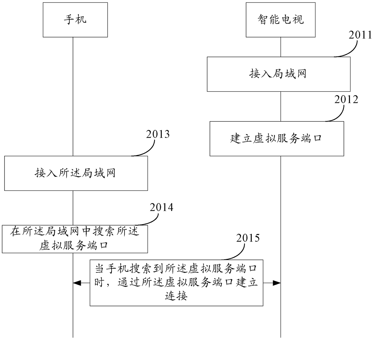 A signal transmission method and a family song ordering system