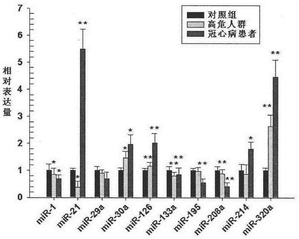 Application of microRNA-320(miR-320A) and its antisense nucleotide in diagnosis, prevention and treatment of cardiovascular diseases