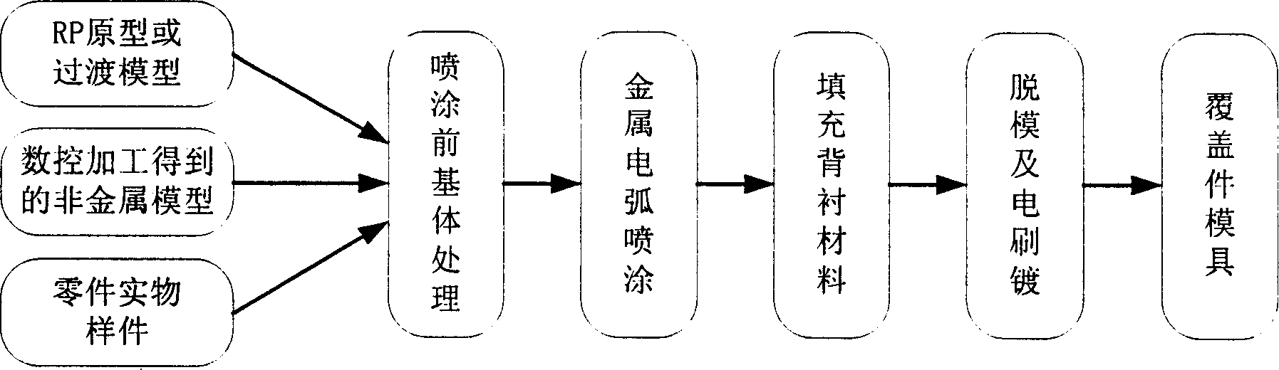 Manufacture method of intelligence integral dies of arc spraying and brush plating