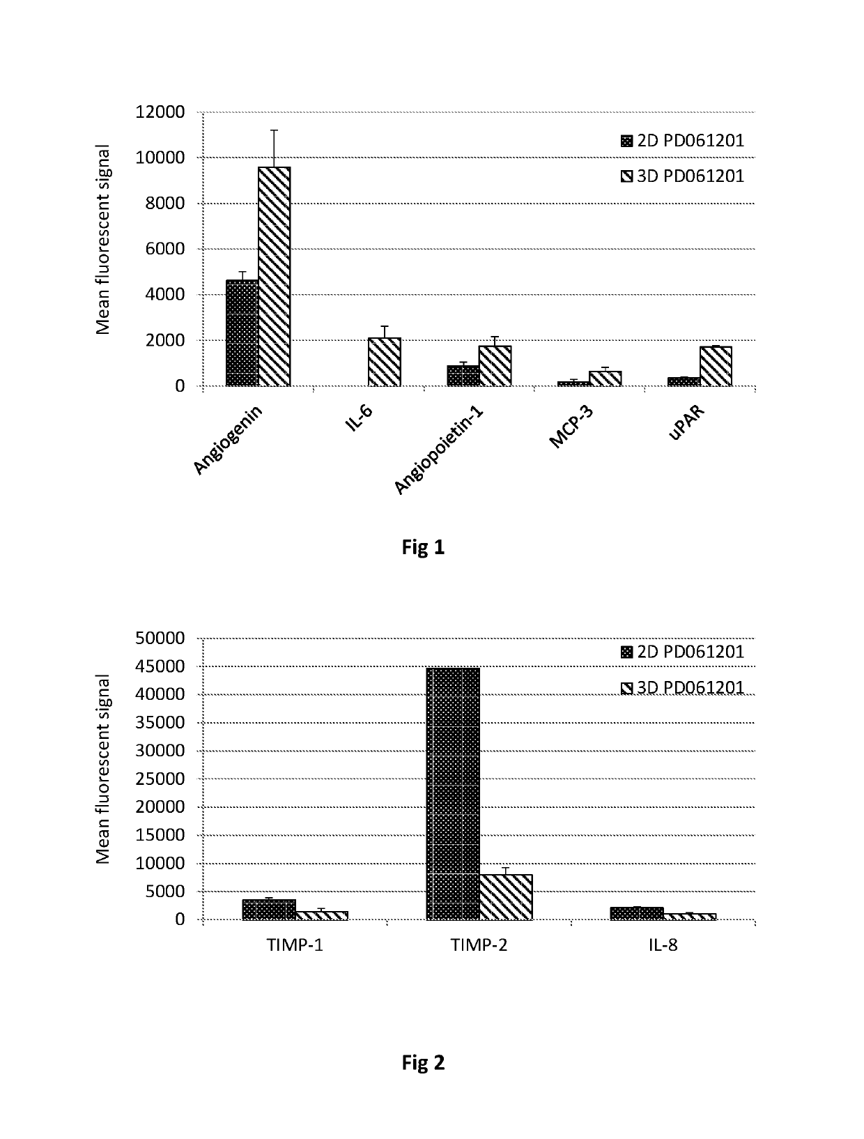 Gene and protein expression properties of adherent stromal cells cultured in 3D