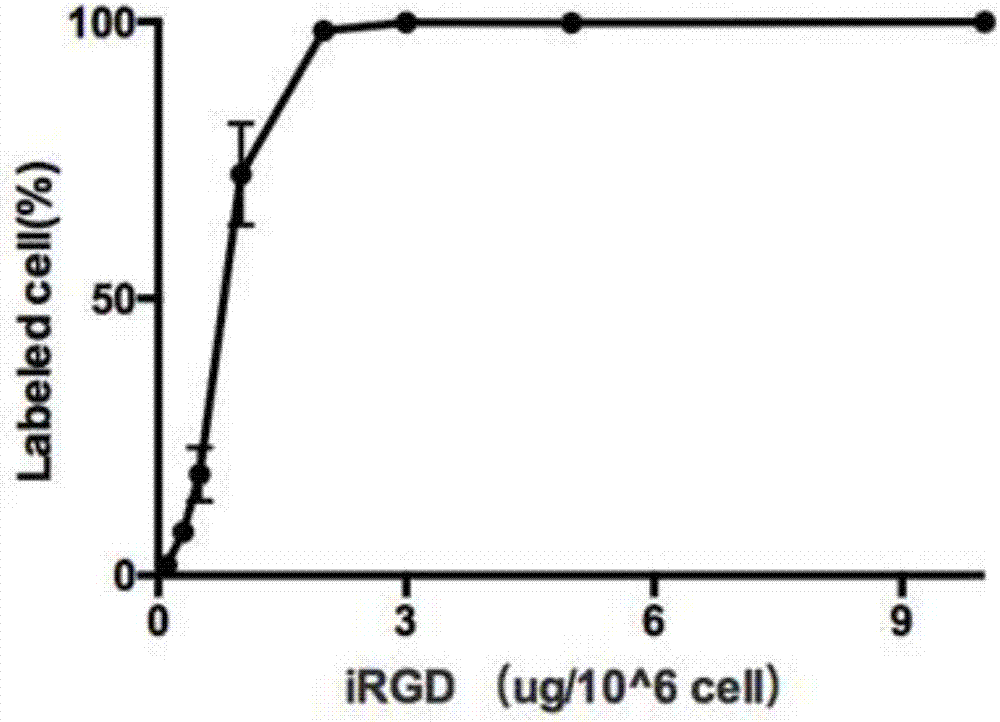 Construction of high-penetrability tumor target lipid insert and effect thereof in promoting cell and cell membrane preparation to aggregate toward tumor