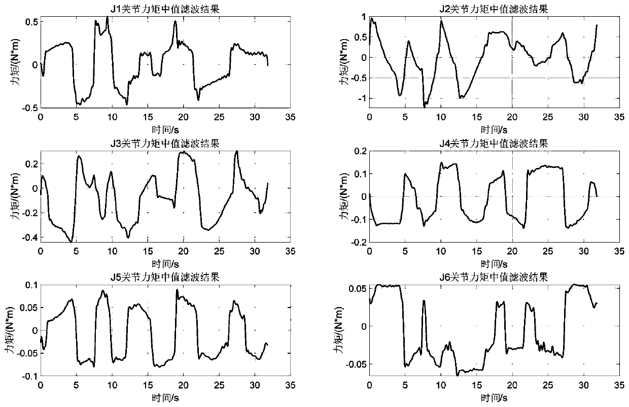 Robot dynamics parameter identification method independent of angular acceleration of joints