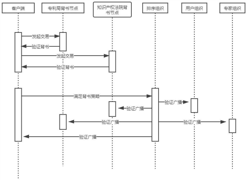 Intellectual property protection block chain construction method based on alliance chain