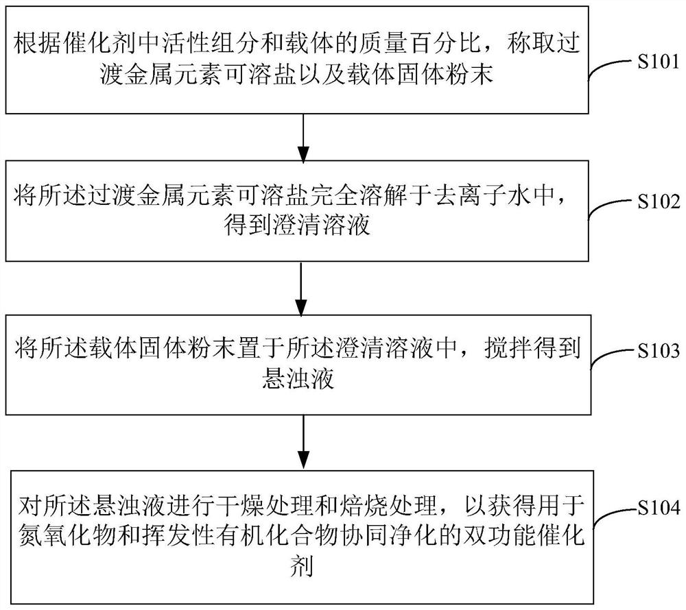 Bifunctional catalyst for synergistic purification of nitric oxides and volatile organic compounds and preparation method thereof