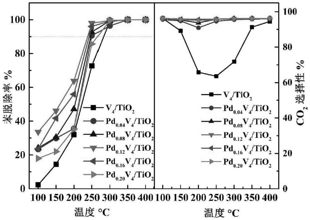 Bifunctional catalyst for synergistic purification of nitric oxides and volatile organic compounds and preparation method thereof