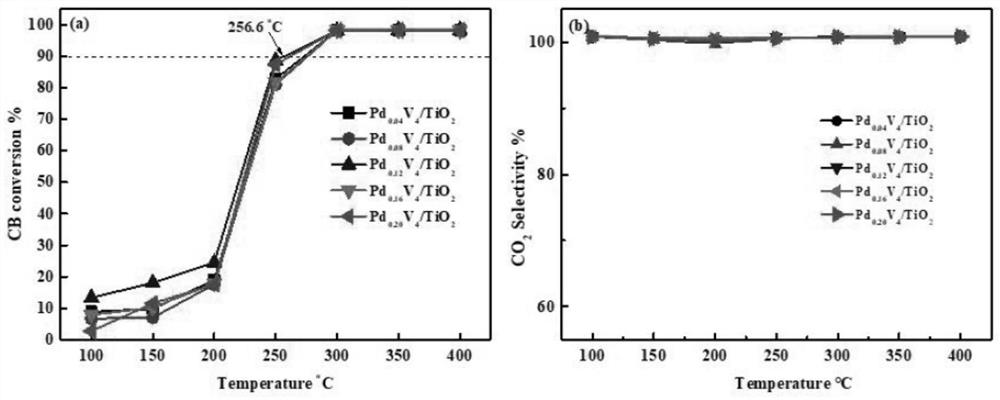 Bifunctional catalyst for synergistic purification of nitric oxides and volatile organic compounds and preparation method thereof