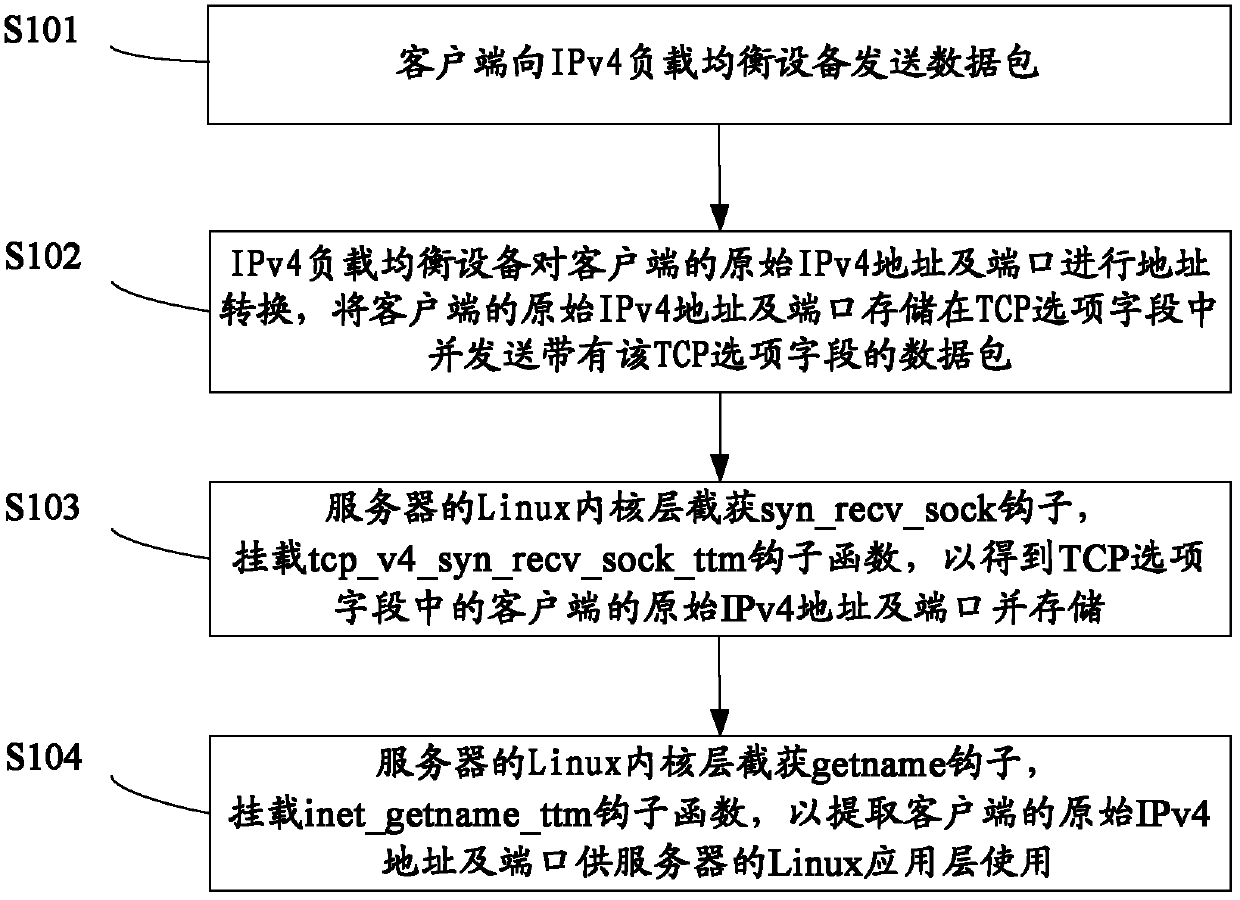 Method and device for transmitting IPv4 address and port of client-side to back-end server