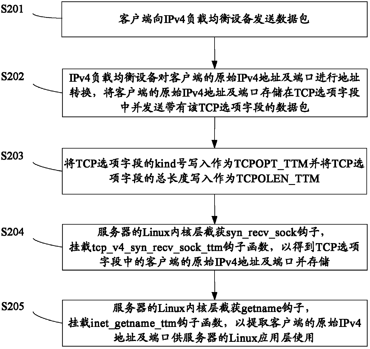 Method and device for transmitting IPv4 address and port of client-side to back-end server