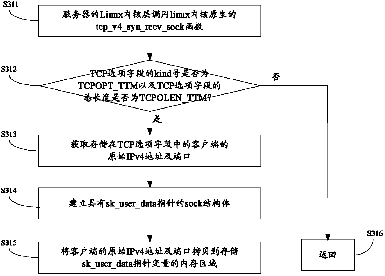 Method and device for transmitting IPv4 address and port of client-side to back-end server