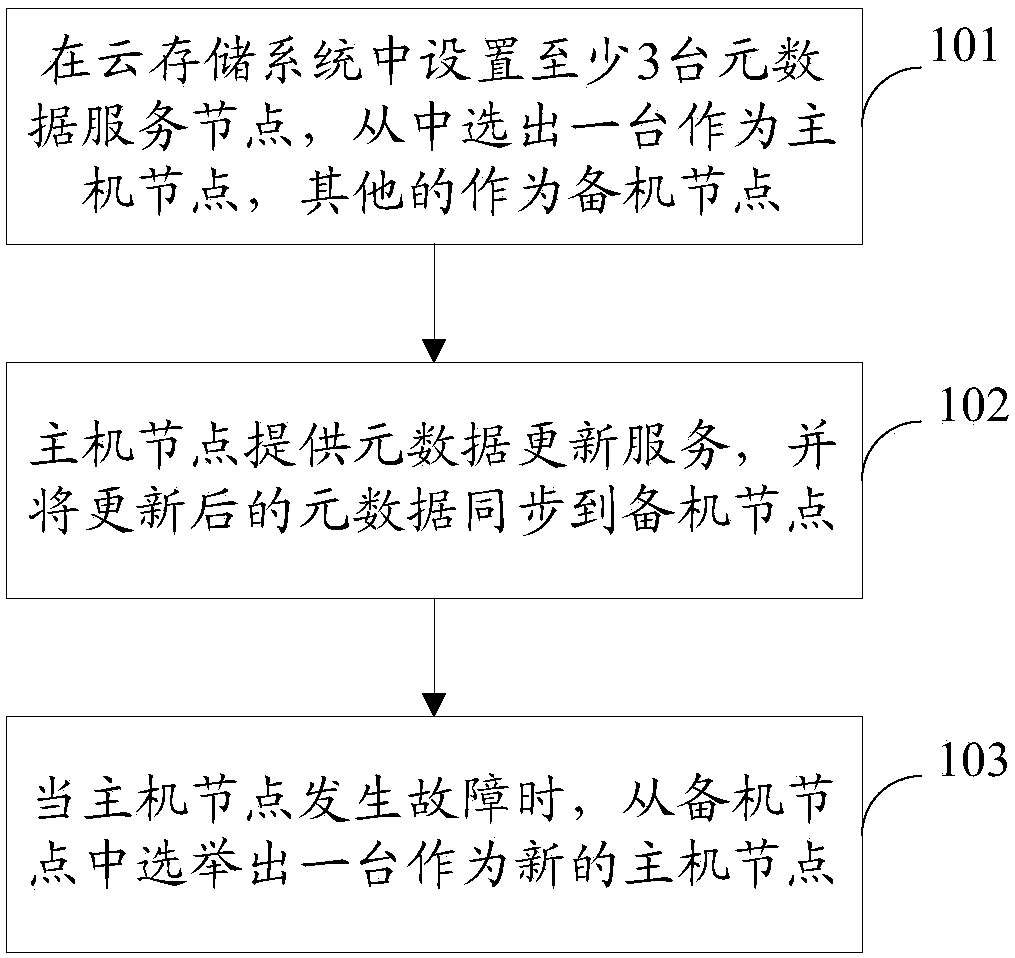 A multi-node hot standby method for metadata service nodes in cloud storage service