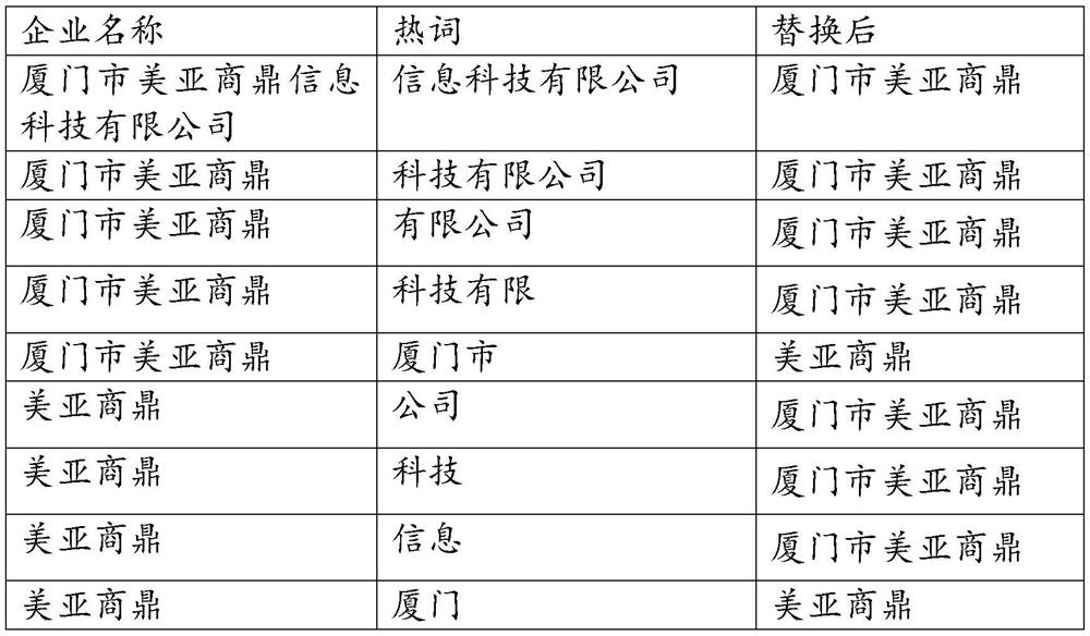 A method for extracting enterprise name keywords