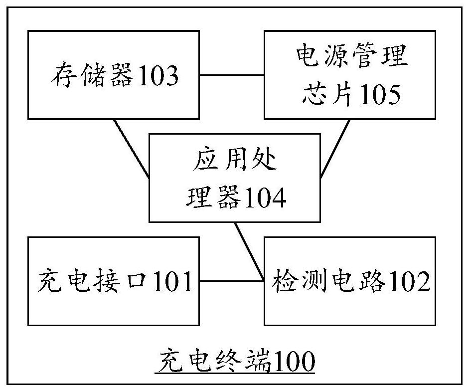 Charging terminal, method and device