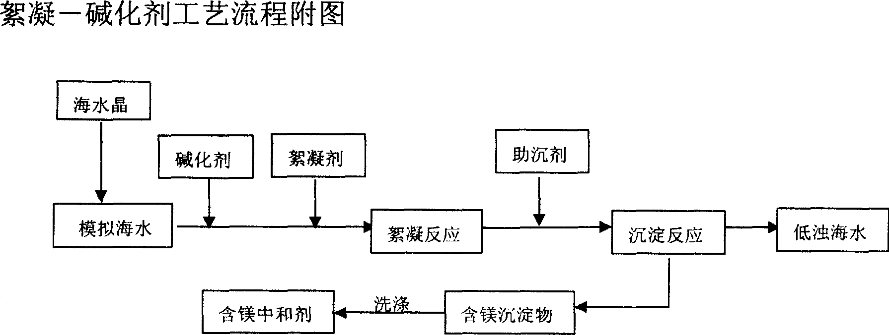 Method for removing cloud point of sea water drasticlly and producing acid waste-water neutralizer