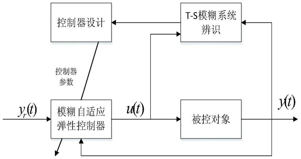 A Fuzzy Adaptive Elastic Control Method for Unmanned Helicopter