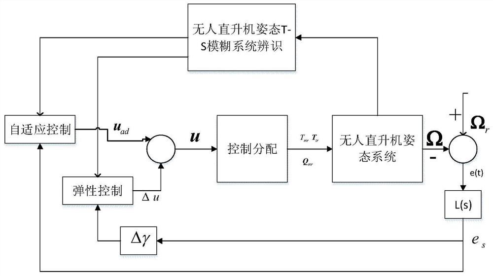 A Fuzzy Adaptive Elastic Control Method for Unmanned Helicopter