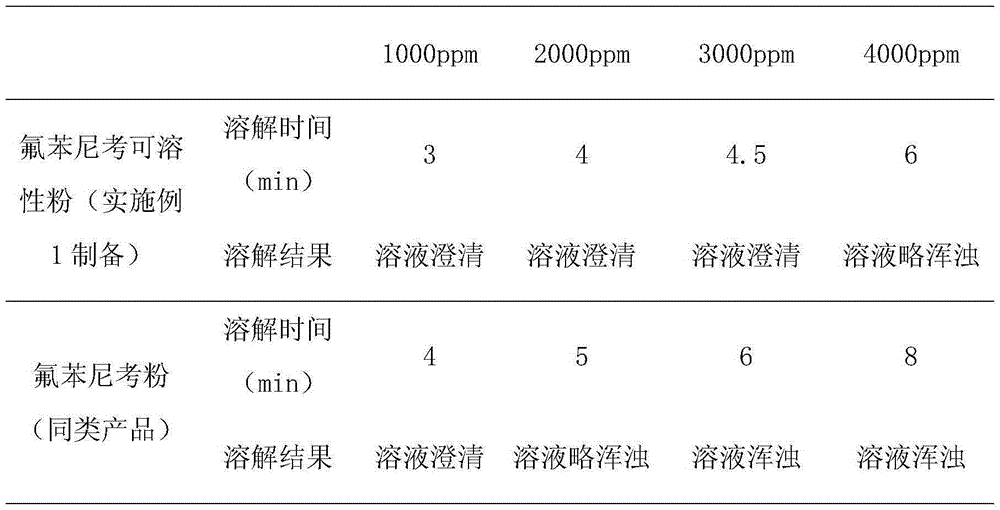 Florfenicol soluble powder and preparation method thereof