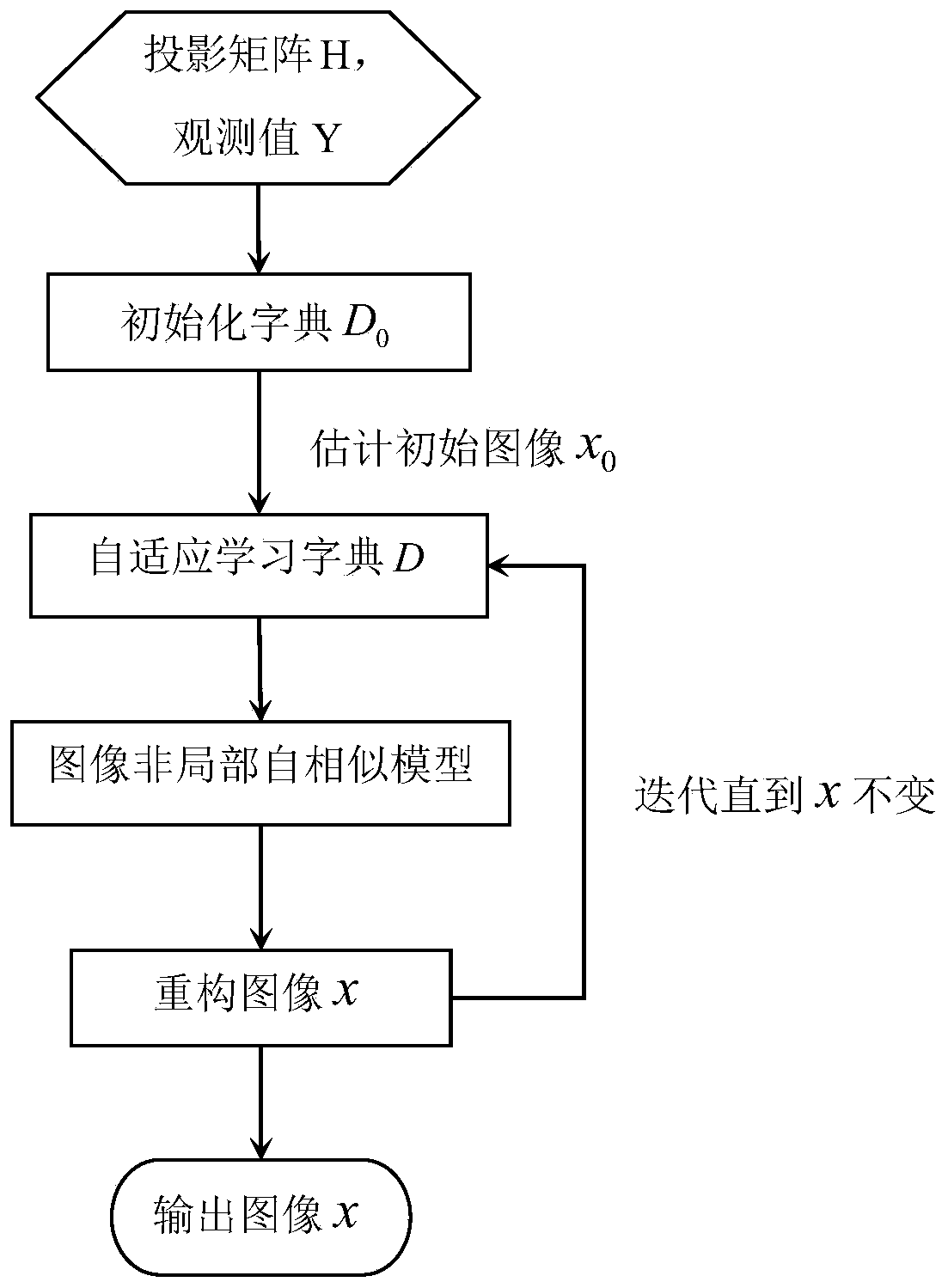 An image compressed sensing reconstruction method based on a non-local self-similarity model