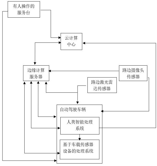 Automatic driving vehicle implementation method based on hybrid enhanced intelligence