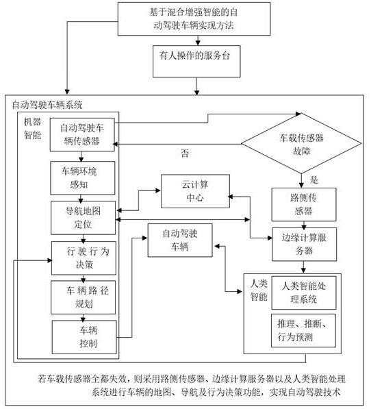 Automatic driving vehicle implementation method based on hybrid enhanced intelligence