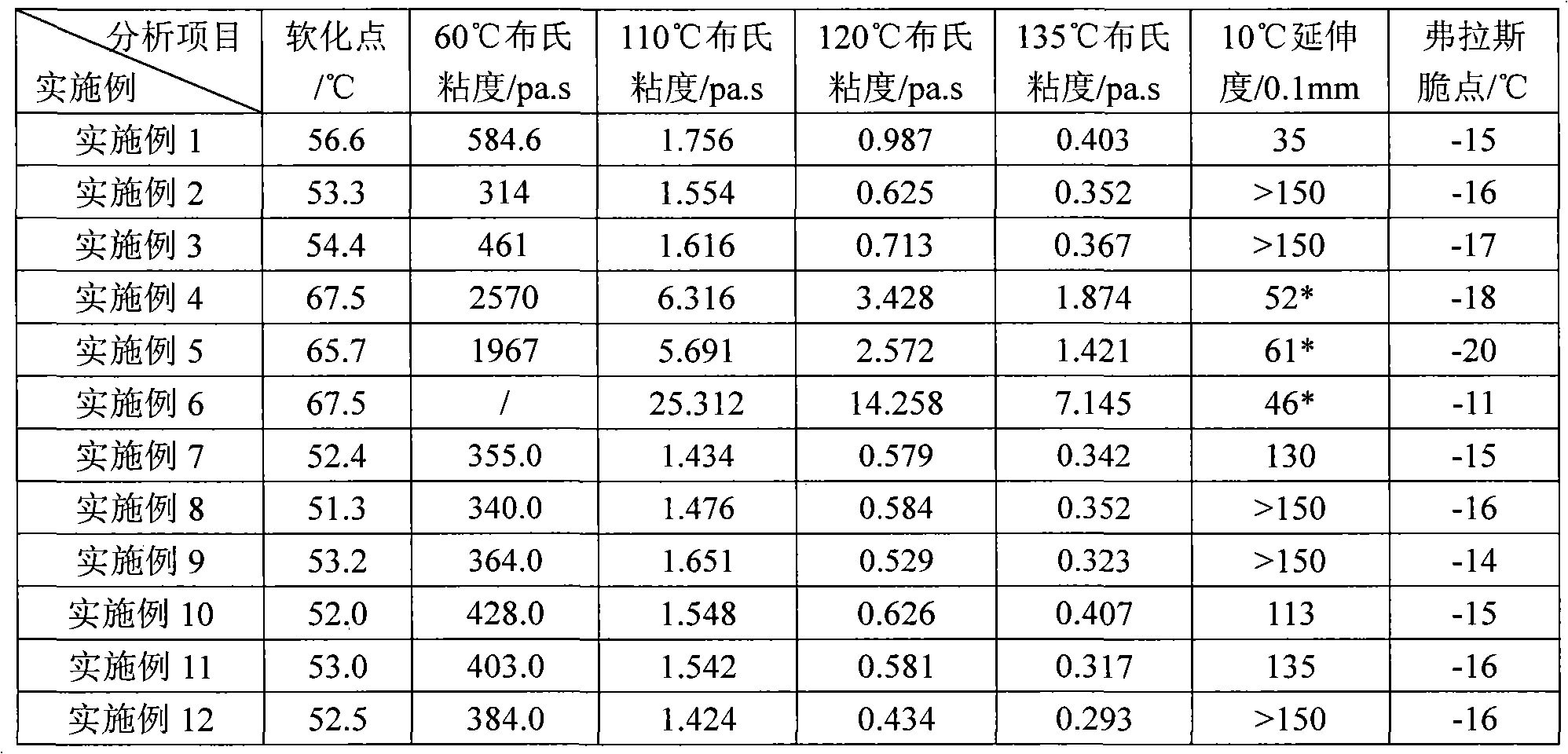 Warm mixed asphalt cement and preparation method thereof