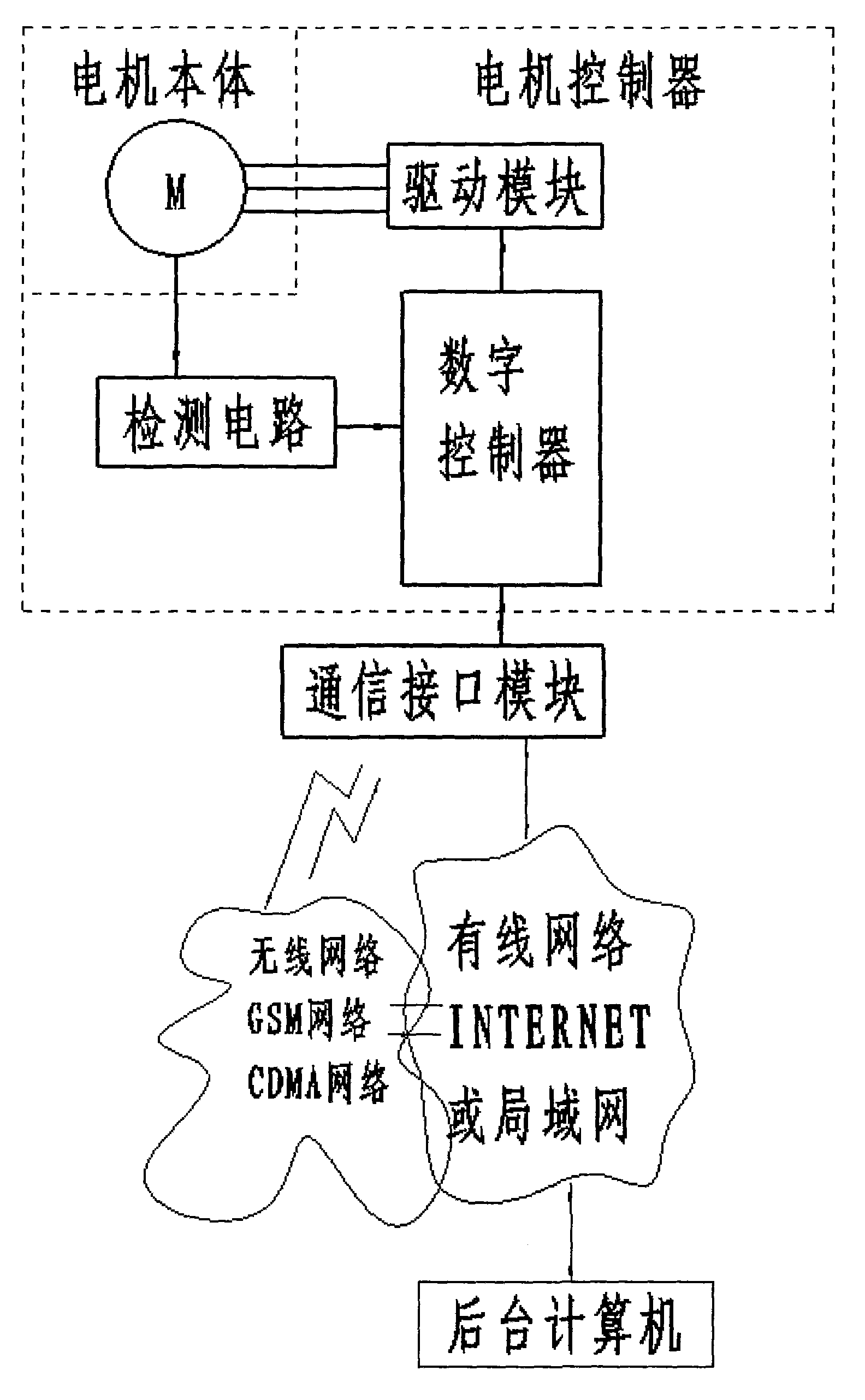 Network motors and acquisition and diagnostic system for fault remote data thereof