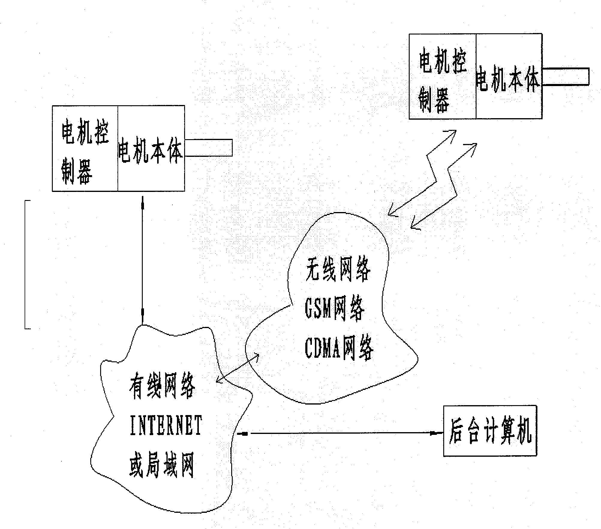 Network motors and acquisition and diagnostic system for fault remote data thereof