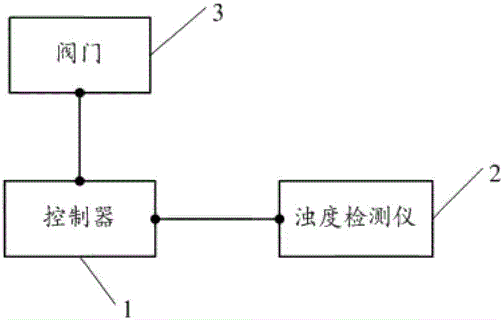 Soy online turbidity detection and control apparatus and method thereof