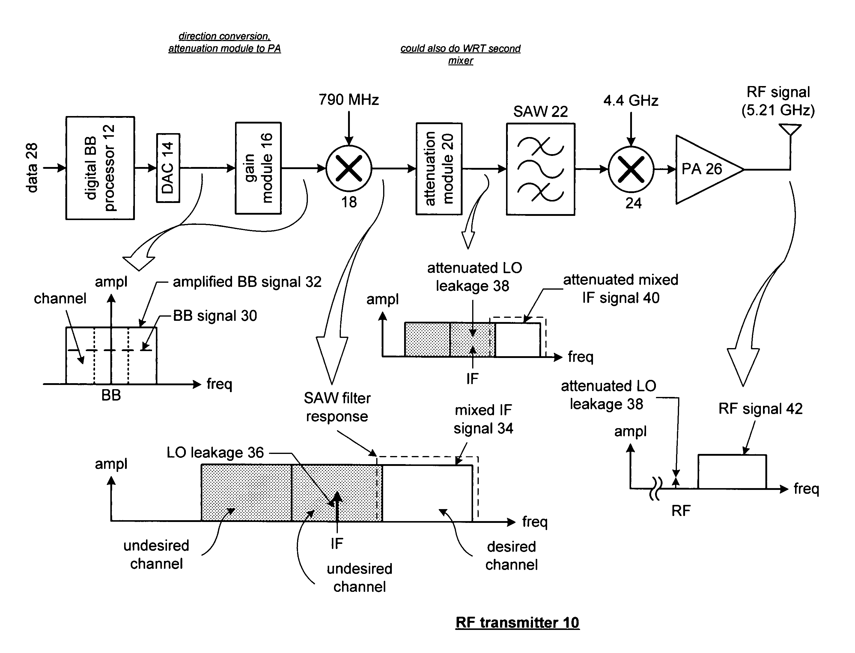 Reducing local oscillation leakage in a radio frequency transmitter