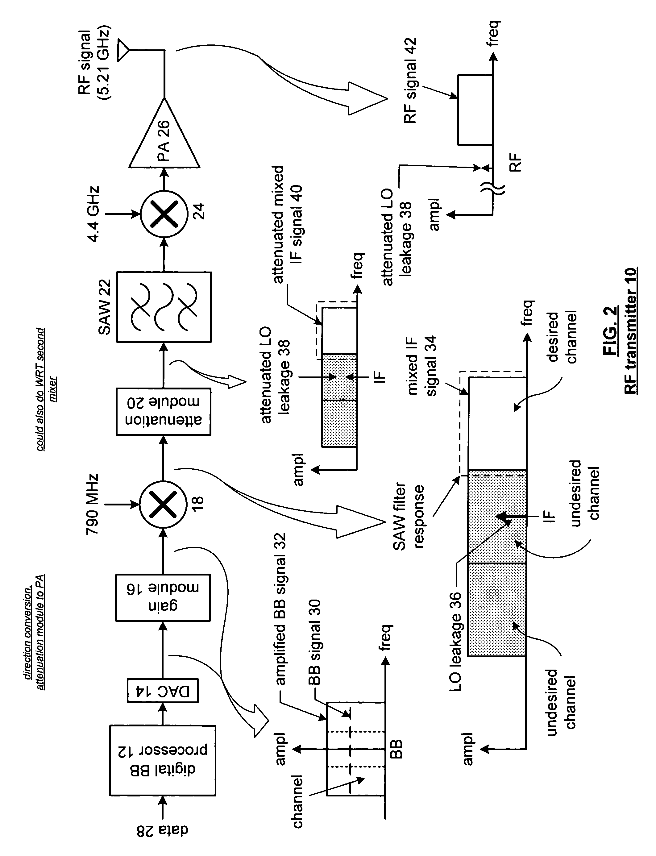 Reducing local oscillation leakage in a radio frequency transmitter