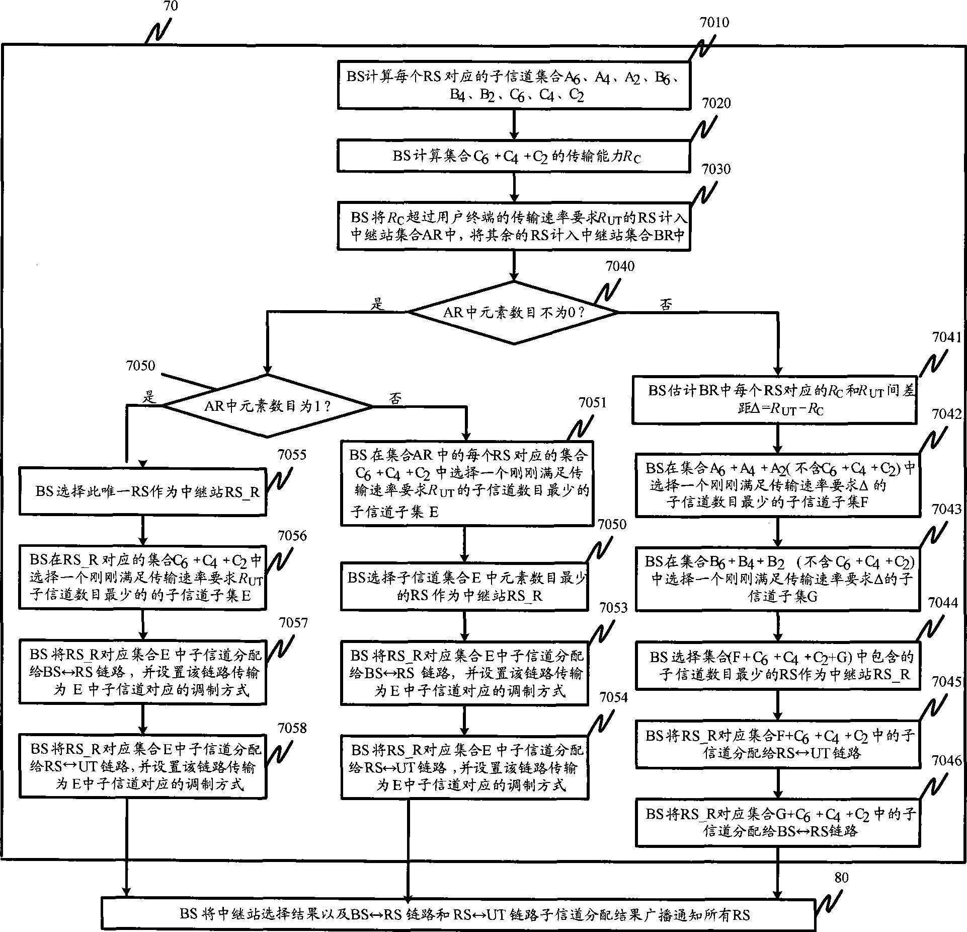 Method for relay selection and subchannel allocation in OFDM system