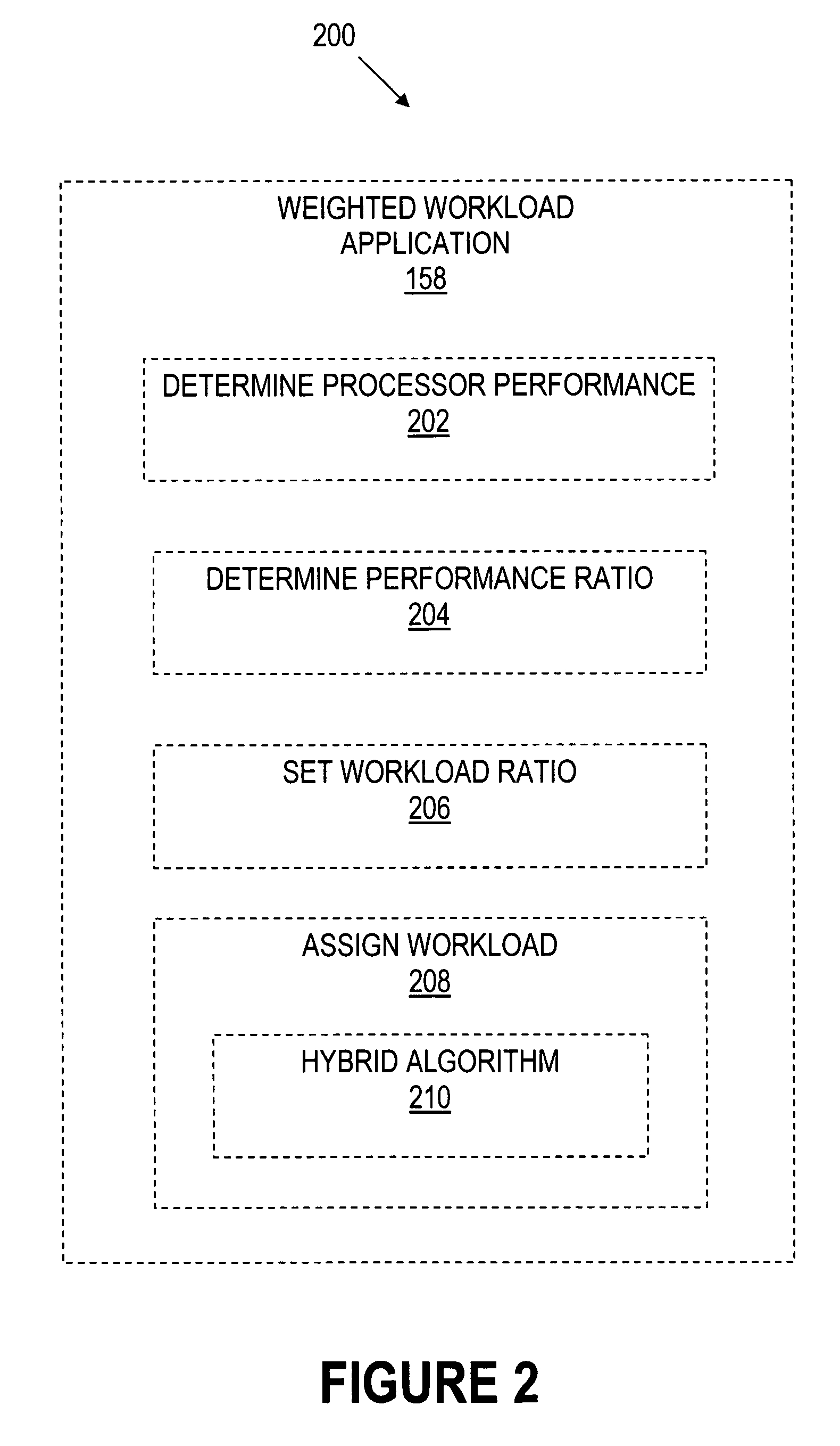 Dynamic performance ratio proportionate distribution of threads with evenly divided workload by homogeneous algorithm to heterogeneous computing units