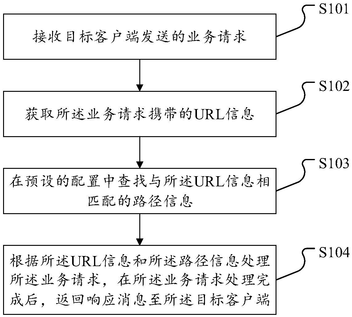 Method and device for processing service request