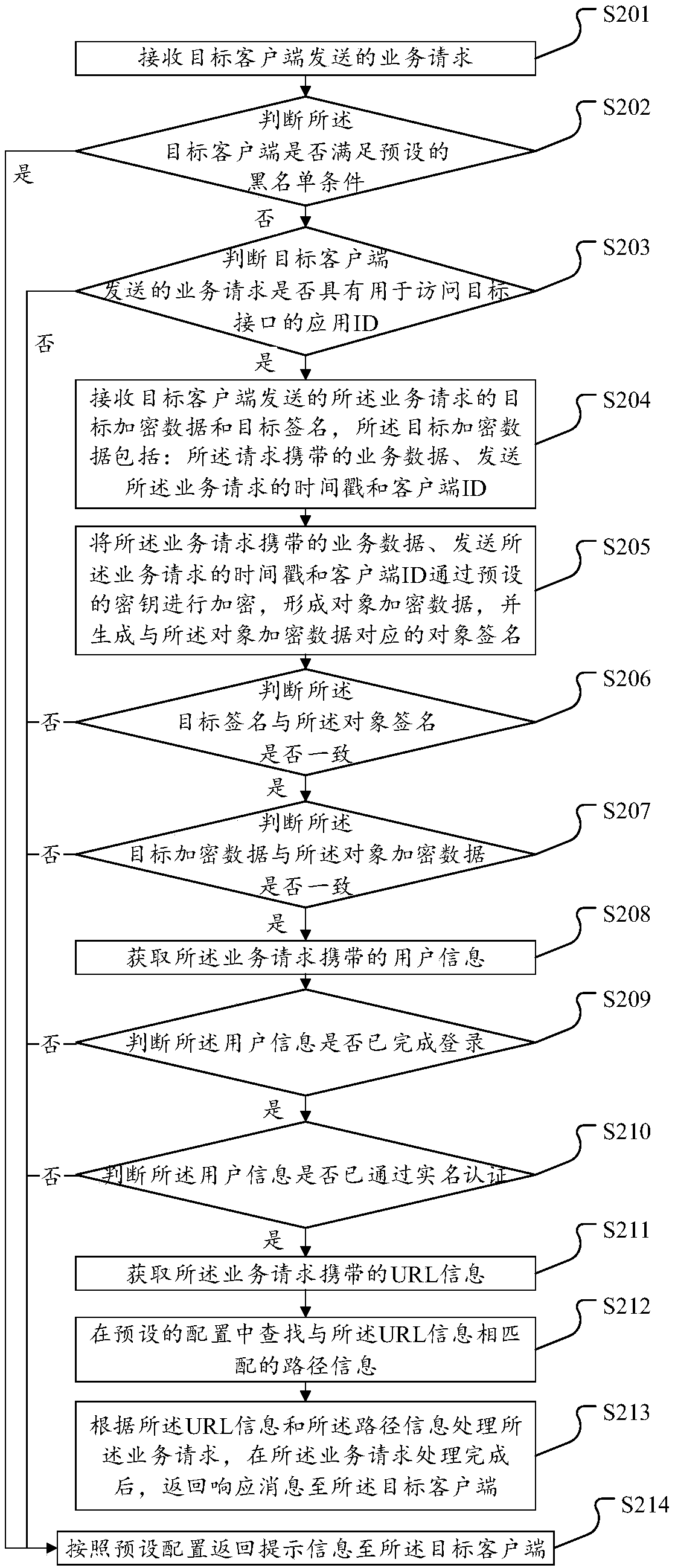 Method and device for processing service request