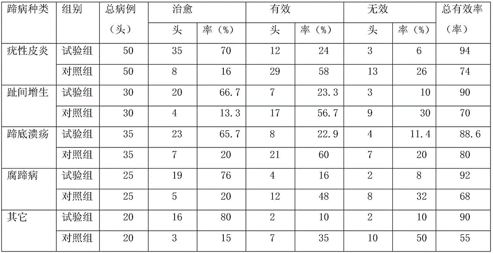 Dairy cow hoof bath foam without antibiotics and preparation method thereof