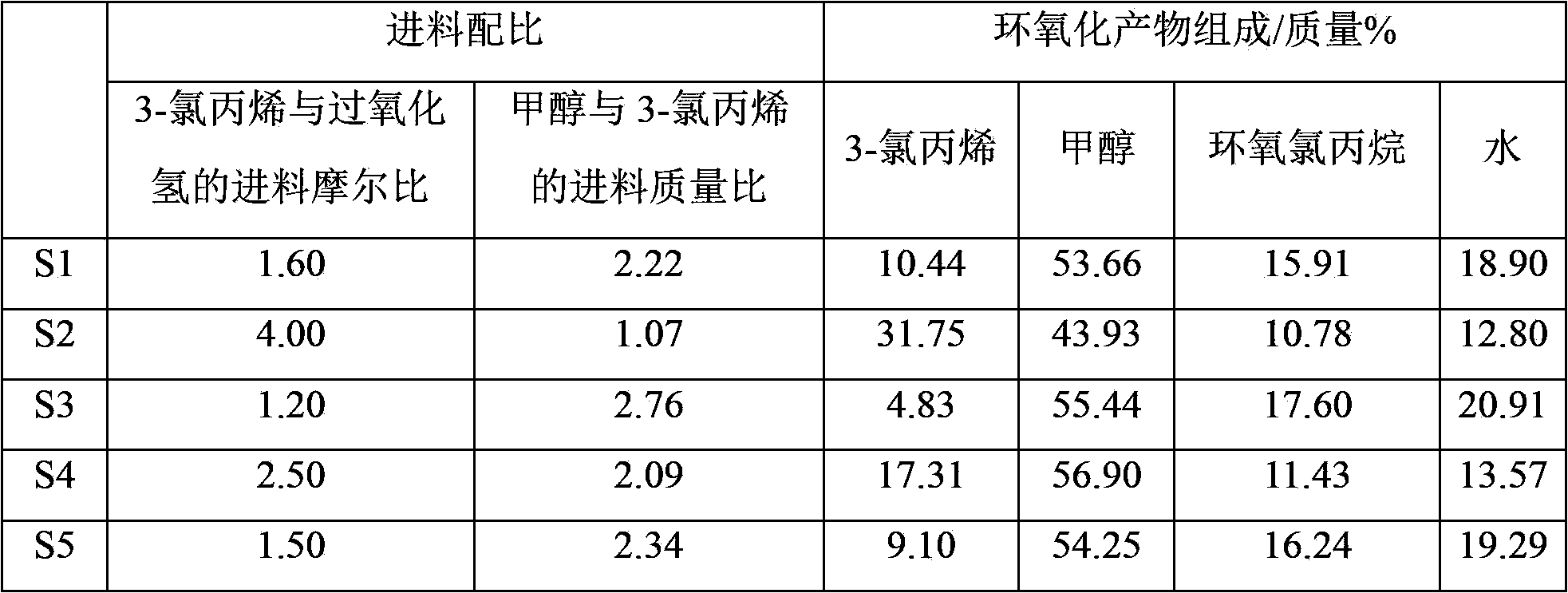 Separation method for epichlorohydrin