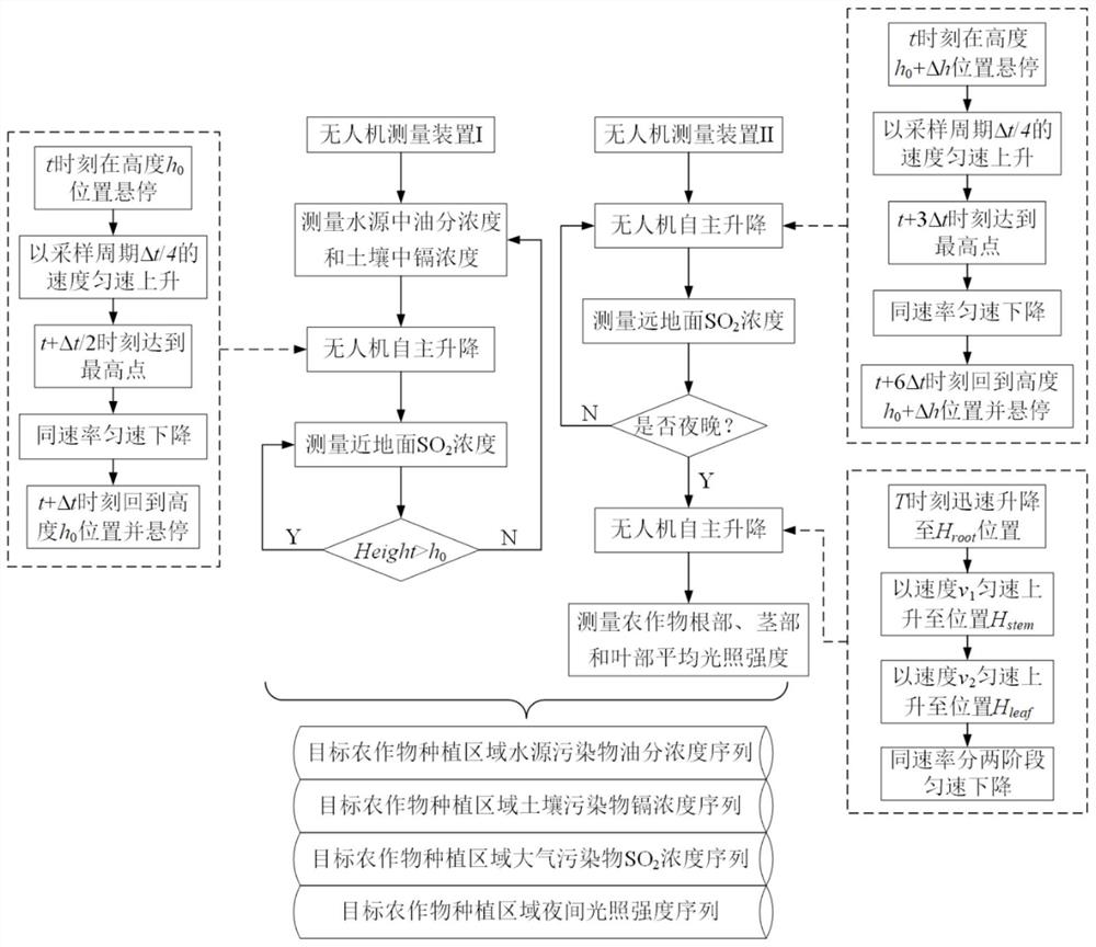 A three-dimensional measurement method for all-weather pollutants in smart agriculture by UAV