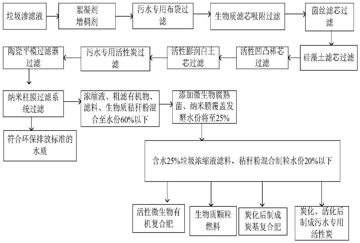 Landfill leachate concentrated solution adsorption, fermentation, dehydration and solidification process