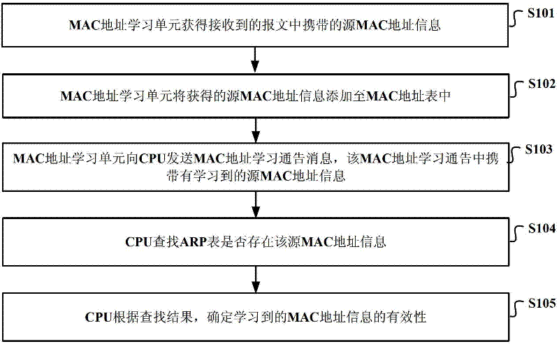 Method and device for determining effectiveness of learned MAC (Media Access Control) address and gateway equipment