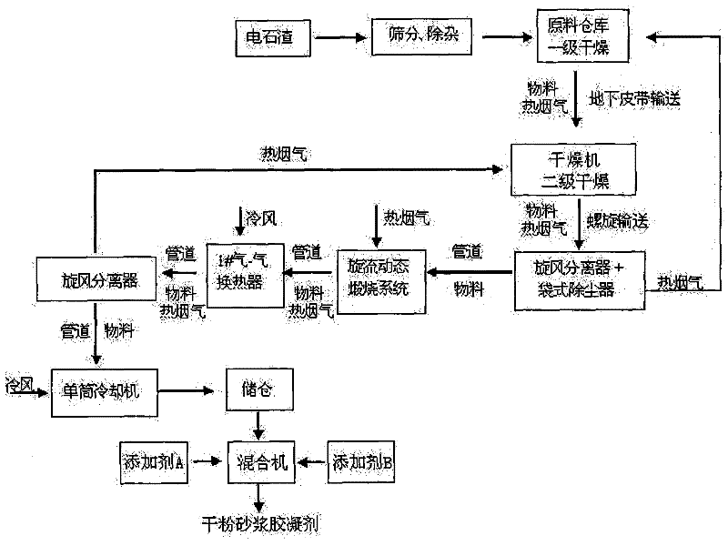 Process for producing dry powder mortar gelling agent by using acetylene sludge