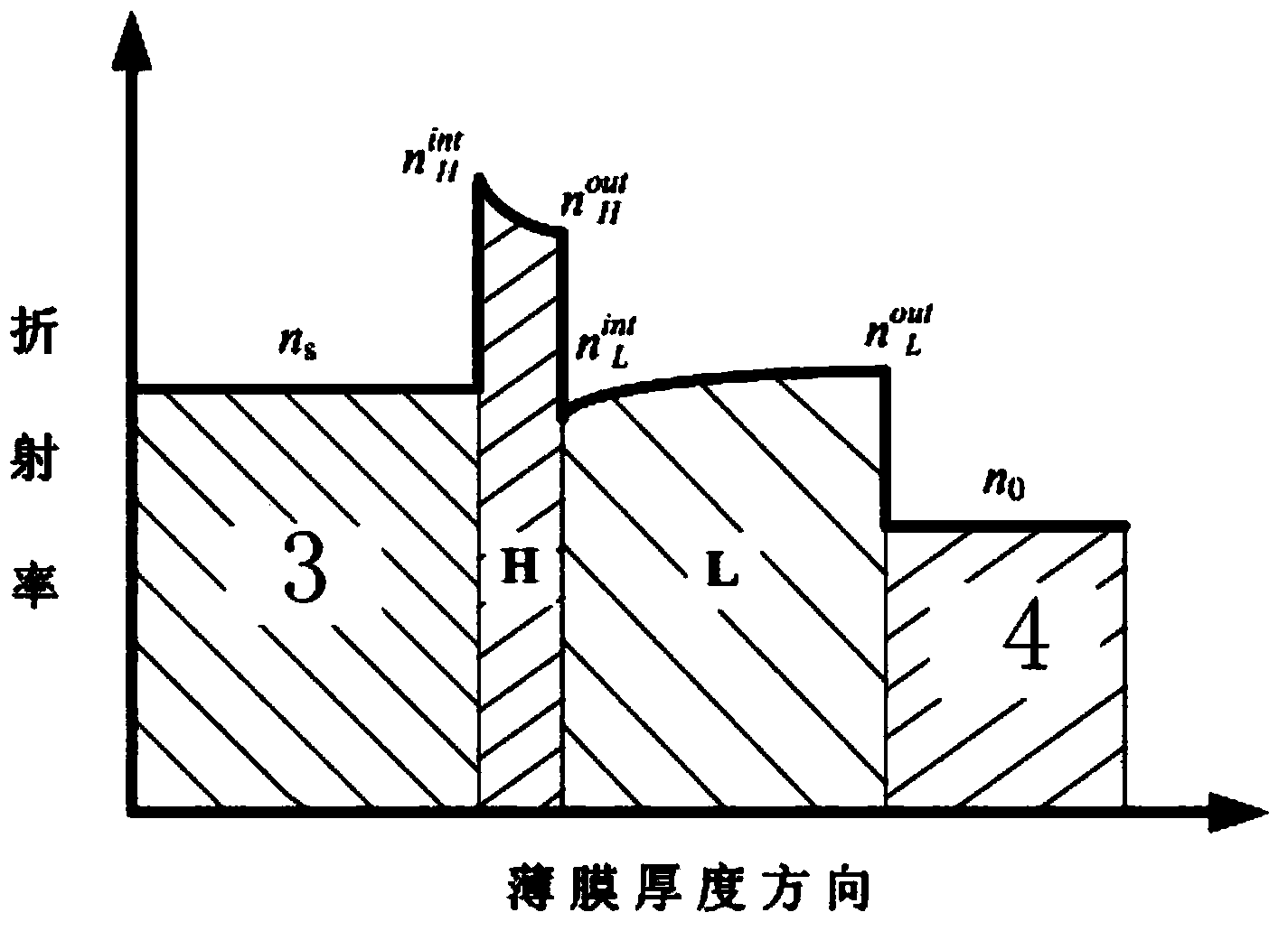 Laser antireflection film designing method for film layer with non-uniform refractive index