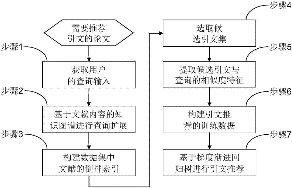 A Multi-layer Citation Recommendation Method Based on Document Content Knowledge Graph