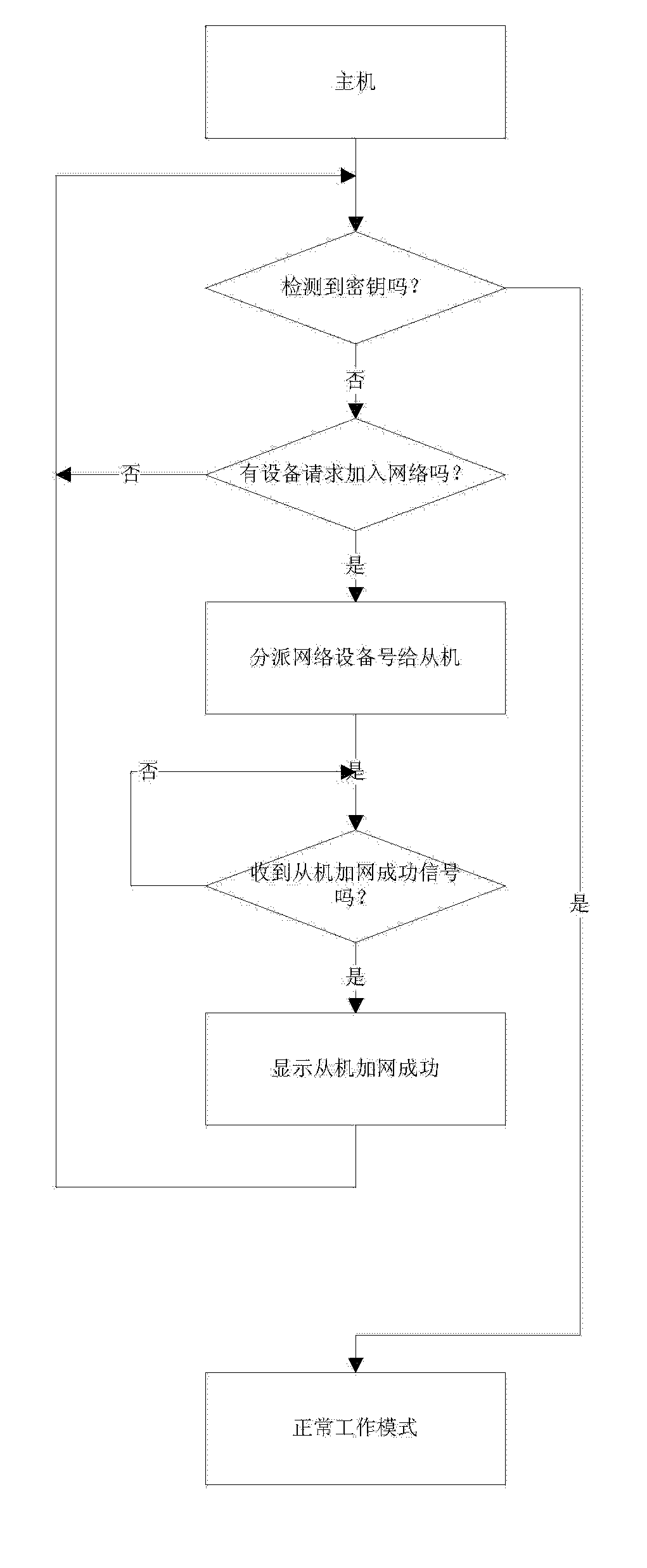 Networking method of wireless network