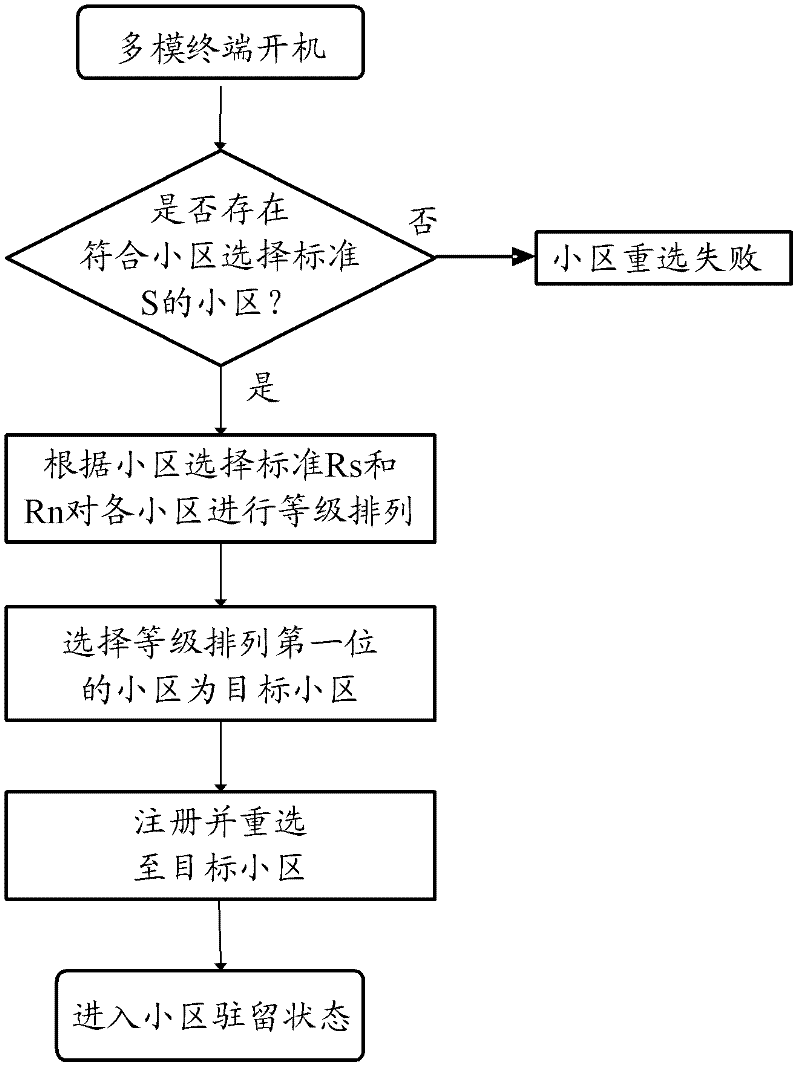 Method for selecting cell by multi-mode wireless terminal