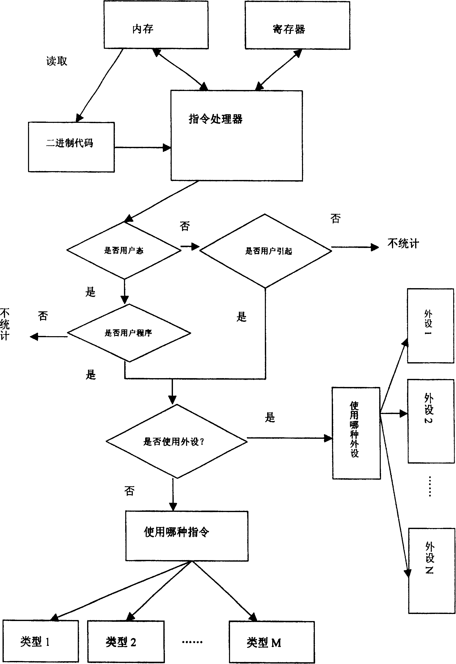 Method for testing energy consumption of dynamic software in embedded system simulator